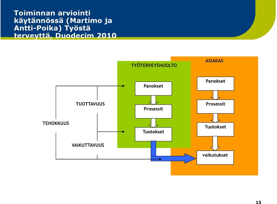 TYÖTERVEYSHUOLTO ASIAKAS Panokset Panokset TUOTTAVUUS