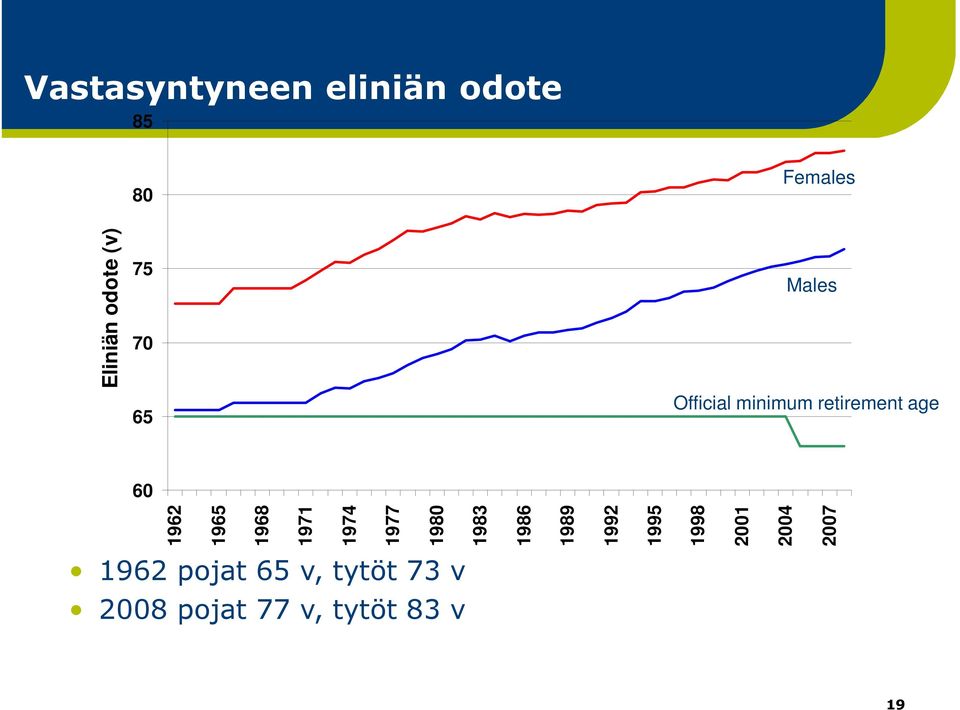 Vastasyntyneen eliniän odote 1962 pojat 65 v, tytöt 73 v 2008