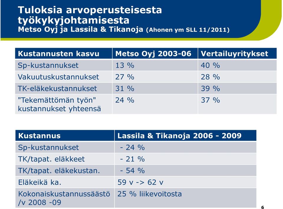 "Tekemättömän työn" kustannukset yhteensä 24 % 37 % Kustannus Lassila & Tikanoja 2006-2009 Sp-kustannukset - 24 % TK/tapat.
