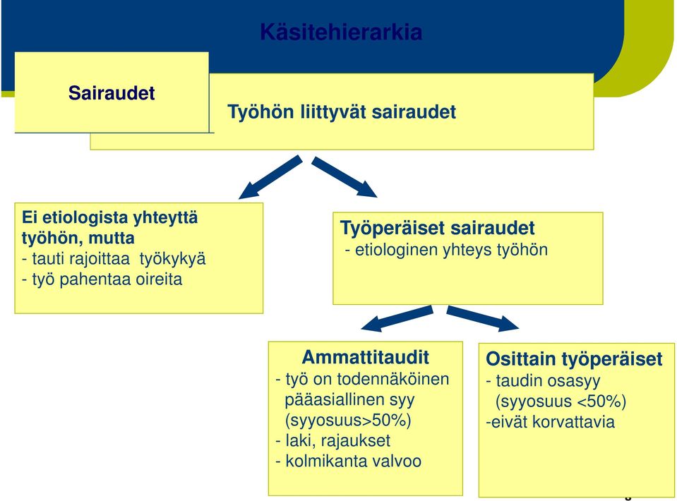 työhön Ammattitaudit - työ on todennäköinen pääasiallinen syy (syyosuus>50%) - laki,