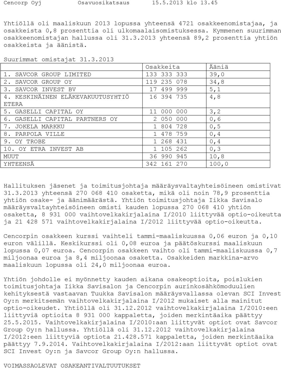 KESKINÄINEN ELÄKEVAKUUTUSYHTIÖ 16 394 735 4,8 ETERA 5. GASELLI CAPITAL OY 11 000 000 3,2 6. GASELLI CAPITAL PARTNERS OY 2 050 000 0,6 7. JOKELA MARKKU 1 804 728 0,5 8. PARPOLA VILLE 1 478 759 0,4 9.