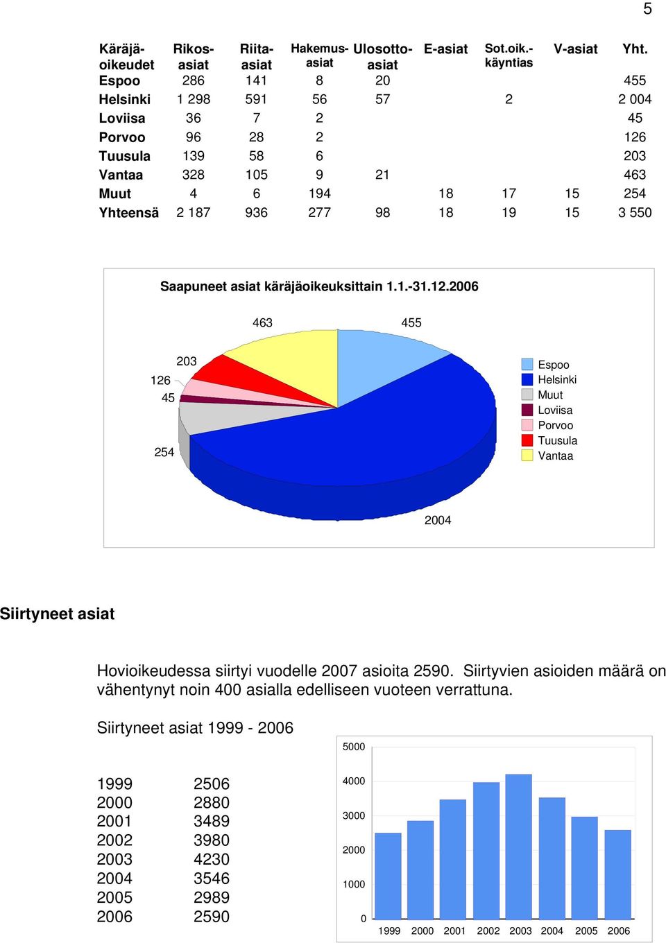 203 463 254 3 550 Saapuneet asiat käräjäoikeuksittain 1.1.-31.12.