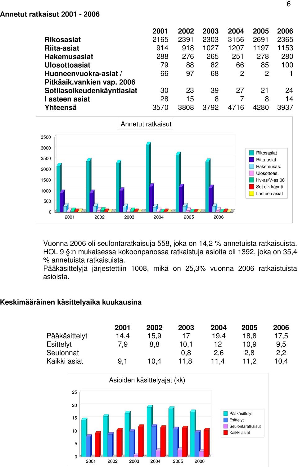 2691 1197 278 85 2 21 8 4280 2006 2365 1153 280 100 1 24 14 3937 Annetut ratkaisut 3500 3000 2500 2000 1500 1000 500 Rikosasiat Riita-asiat Hakemusas. Ulosottoas. Hv-as/V-as 06 Sot.oik.