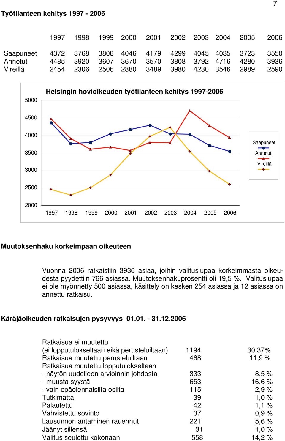 2001 2002 2003 2004 2005 2006 Muutoksenhaku korkeimpaan oikeuteen Vuonna 2006 ratkaistiin 3936 asiaa, joihin valituslupaa korkeimmasta oikeudesta pyydettiin 766 asiassa.