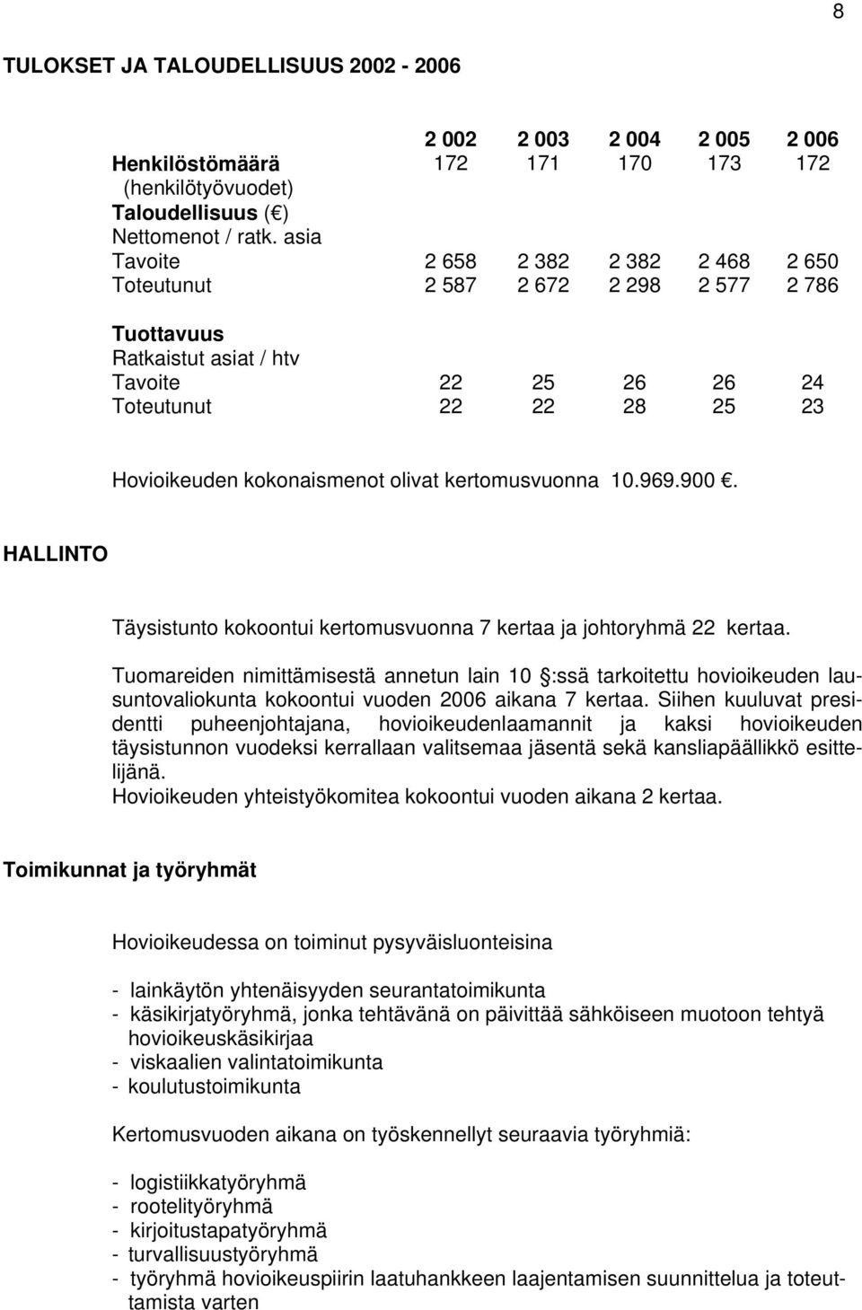 26 28 26 25 24 23 Hovioikeuden kokonaismenot olivat kertomusvuonna 10.969.900. HALLINTO Täysistunto kokoontui kertomusvuonna 7 kertaa ja johtoryhmä 22 kertaa.