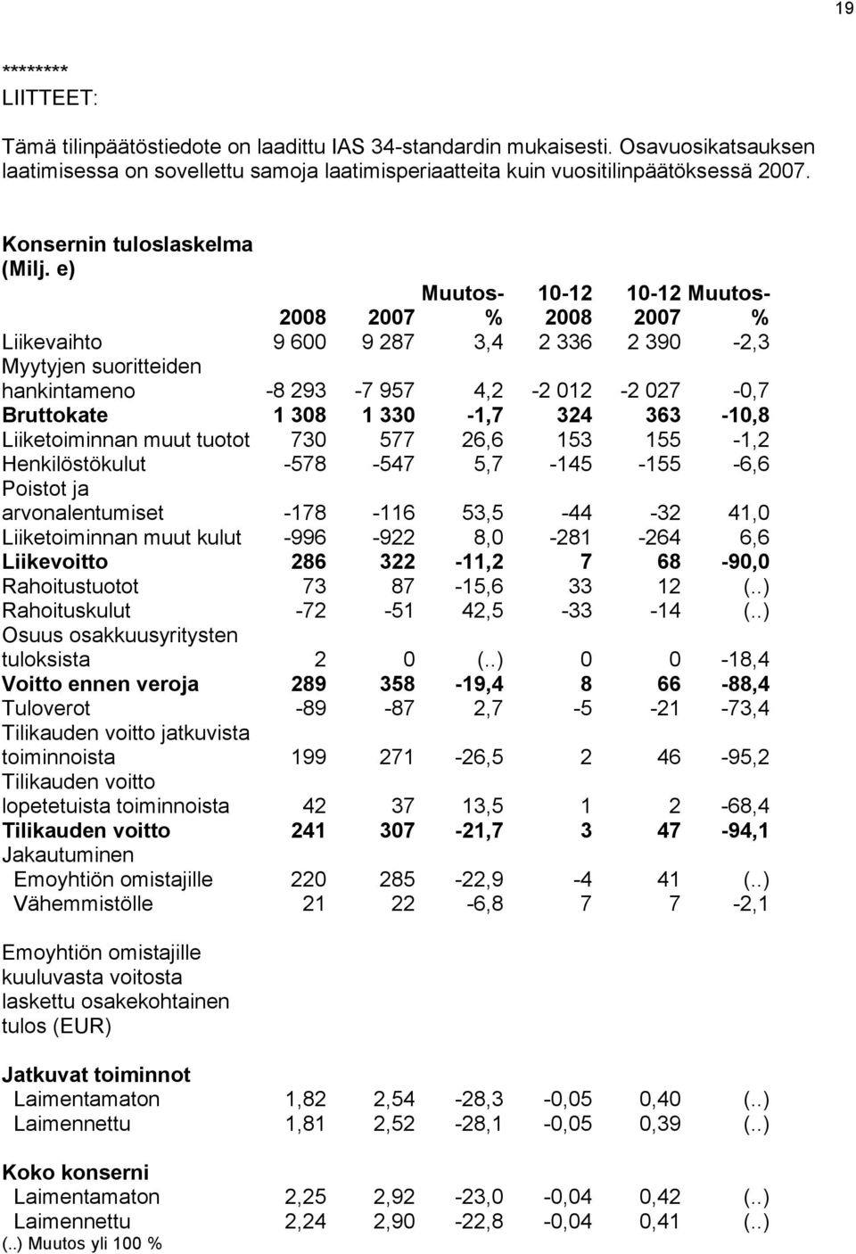 324 363-10,8 Liiketoiminnan muut tuotot 730 577 26,6 153 155-1,2 Henkilöstökulut -578-547 5,7-145 -155-6,6 Poistot ja arvonalentumiset -178-116 53,5-44 -32 41,0 Liiketoiminnan muut kulut -996-922