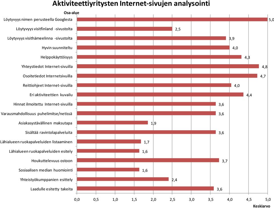 ilmoitettu Internet-sivuilla Varausmahdollisuus puhelimitse/netissä 3,6 3,6 Asiakasystävällinen maksutapa 1,9 Sisältää ravintolapalveluita 3,6 Lähialueen ruokapalveluiden listaaminen