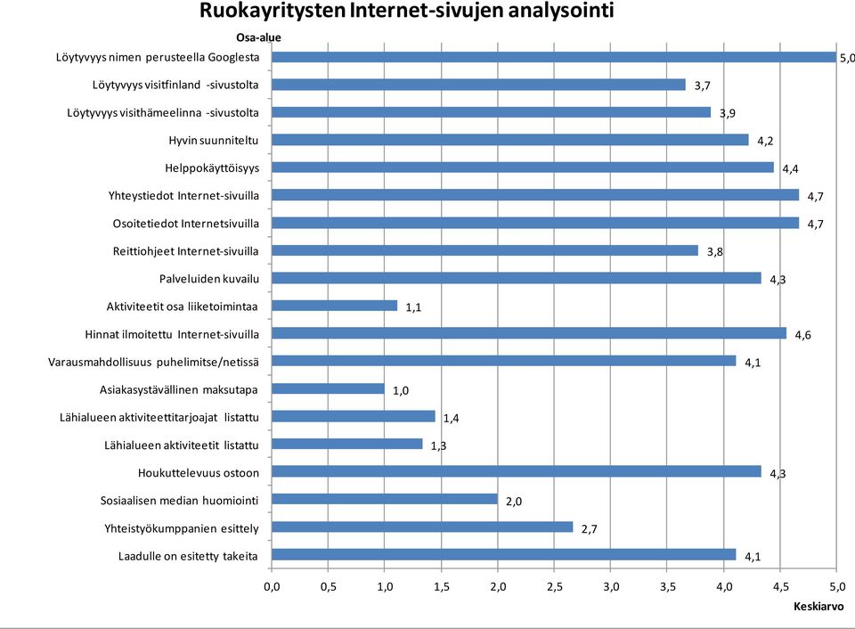 liiketoimintaa 1,1 Hinnat ilmoitettu Internet-sivuilla 4,6 Varausmahdollisuus puhelimitse/netissä 4,1 Asiakasystävällinen maksutapa 1,0 Lähialueen aktiviteettitarjoajat listattu Lähialueen