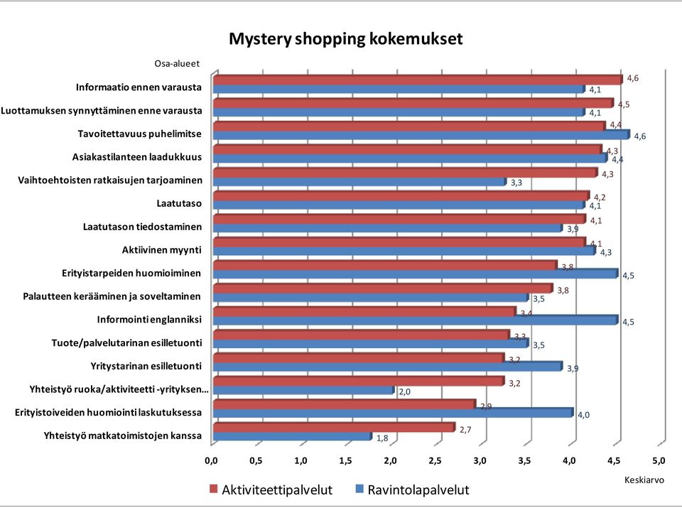 soveltaminen Informointi englanniksi Tuote/palvelutarinan esilletuonti 3,5 3,4 3,3 3,5 3,8 3,8 4,1 4,3 4,5 4,5 Yritystarinan esilletuonti Yhteistyö ruoka/aktiviteetti -yrityksen