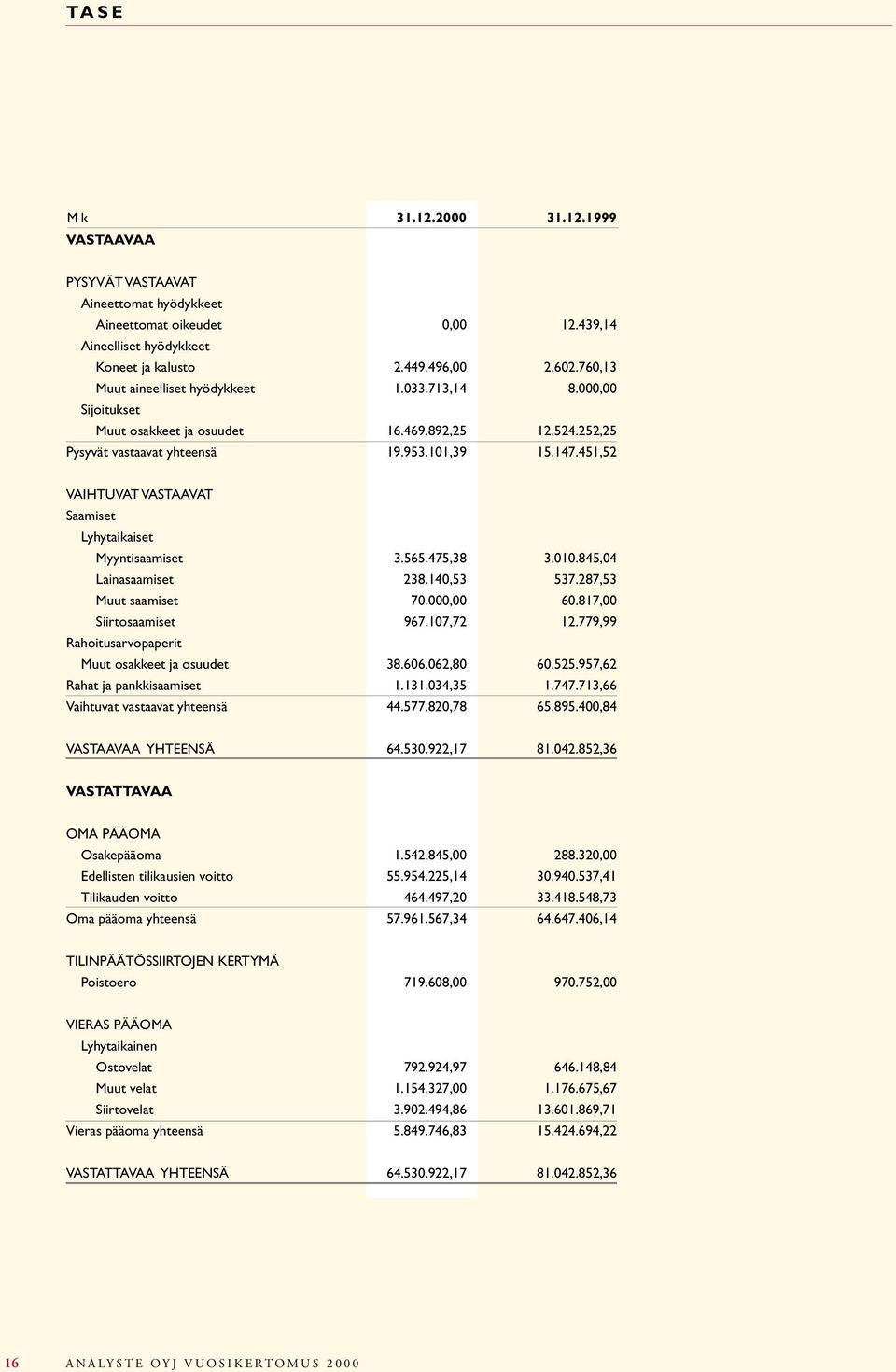 451,52 VAIHTUVAT VASTAAVAT Saamiset Lyhytaikaiset Myyntisaamiset 3.565.475,38 3.010.845,04 Lainasaamiset 238.140,53 537.287,53 Muut saamiset 70.000,00 60.817,00 Siirtosaamiset 967.107,72 12.
