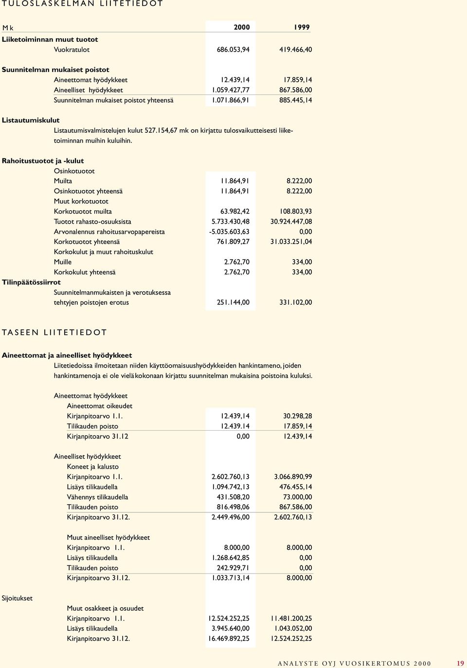 154,67 mk on kirjattu tulosvaikutteisesti liiketoiminnan muihin kuluihin. Rahoitustuotot ja -kulut Osinkotuotot Muilta 11.864,91 8.222,00 Osinkotuotot yhteensä 11.864,91 8.222,00 Muut korkotuotot Korkotuotot muilta 63.