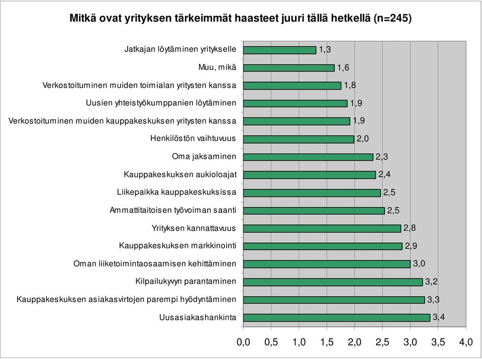 Kauppakeskuksen aukioloajat Liikepaikka kauppakeskuksissa Ammattitaitoisen työvoiman saanti 2,3 2,4 2,5 2,5 Yrityksen kannattavuus Kauppakeskuksen markkinointi Oman