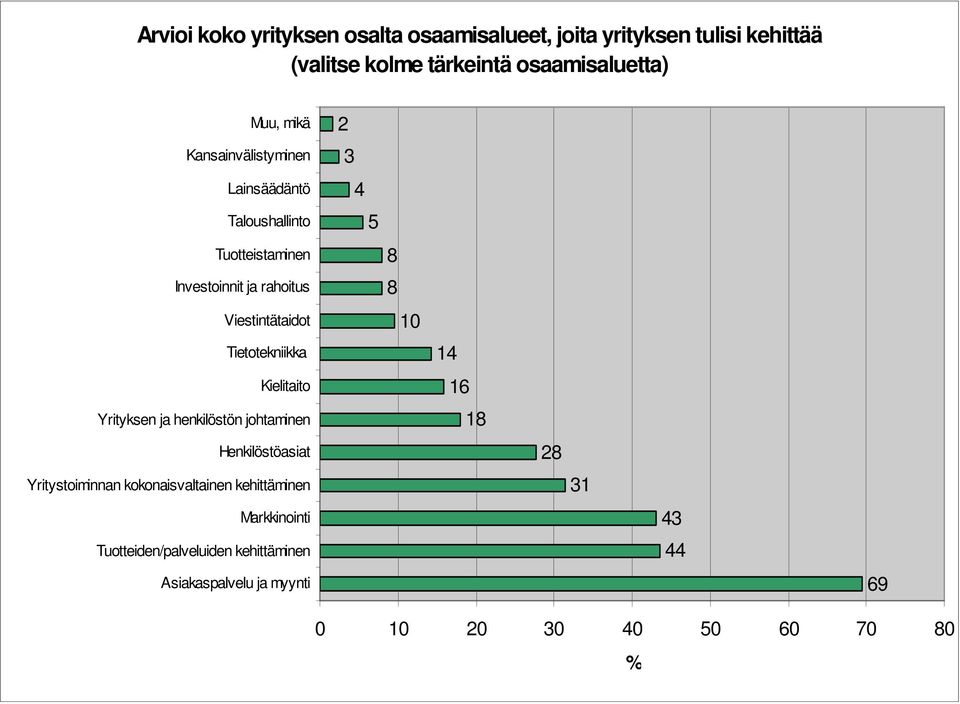 Kielitaito Yrityksen ja henkilöstön johtaminen Henkilöstöasiat Yritystoiminnan kokonaisvaltainen kehittäminen Markkinointi