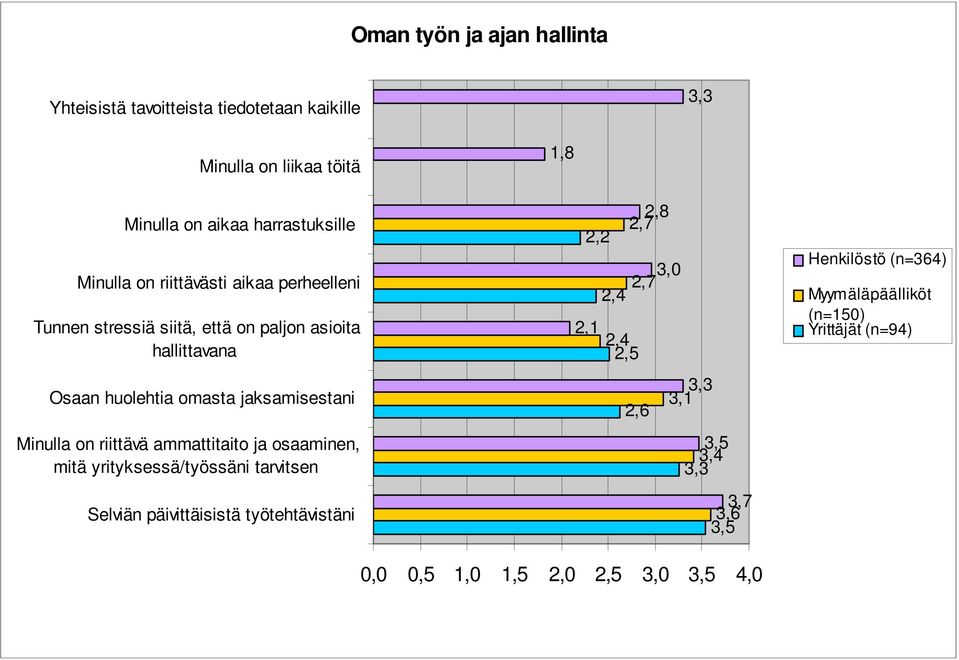 jaksamisestani Minulla on riittävä ammattitaito ja osaaminen, mitä yrityksessä/työssäni tarvitsen Selviän päivittäisistä