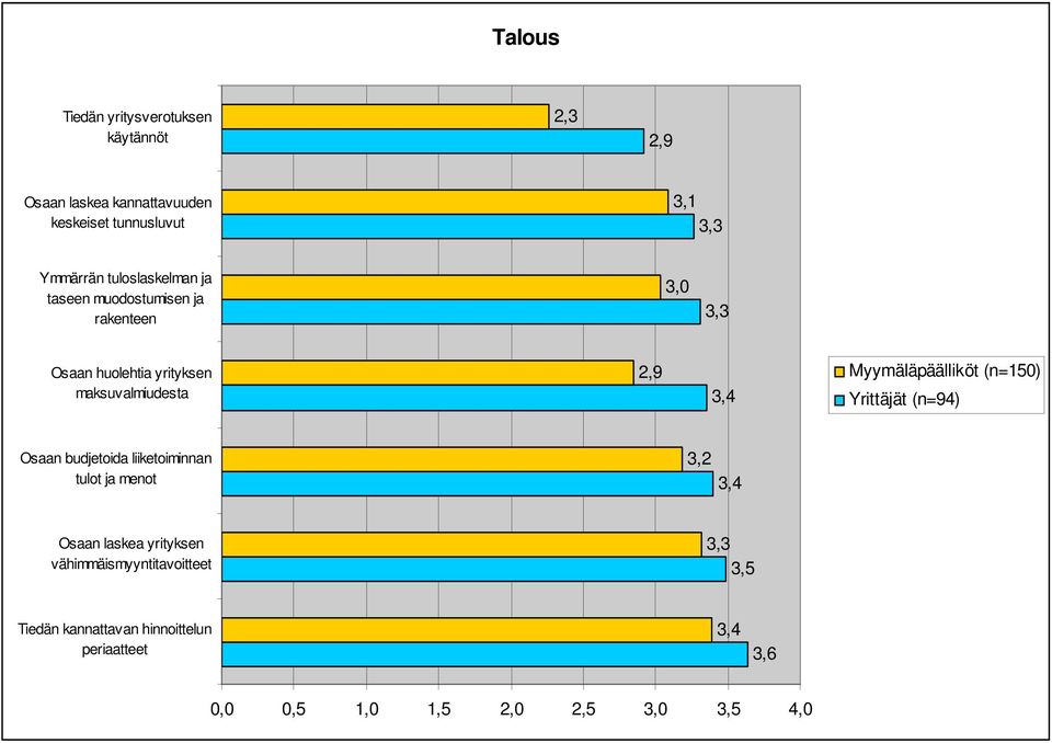 2,9 Myymäläpäälliköt (n=150) Yrittäjät (n=94) Osaan budjetoida liiketoiminnan tulot ja menot 3,2 Osaan