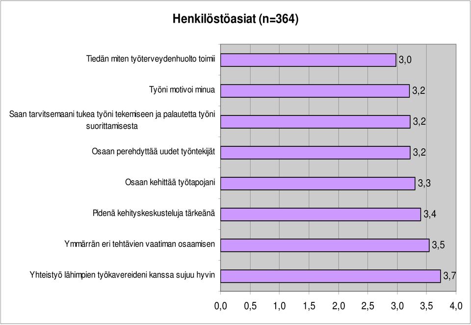 työntekijät 3,2 3,2 3,2 Osaan kehittää työtapojani Pidenä kehityskeskusteluja tärkeänä Ymmärrän eri