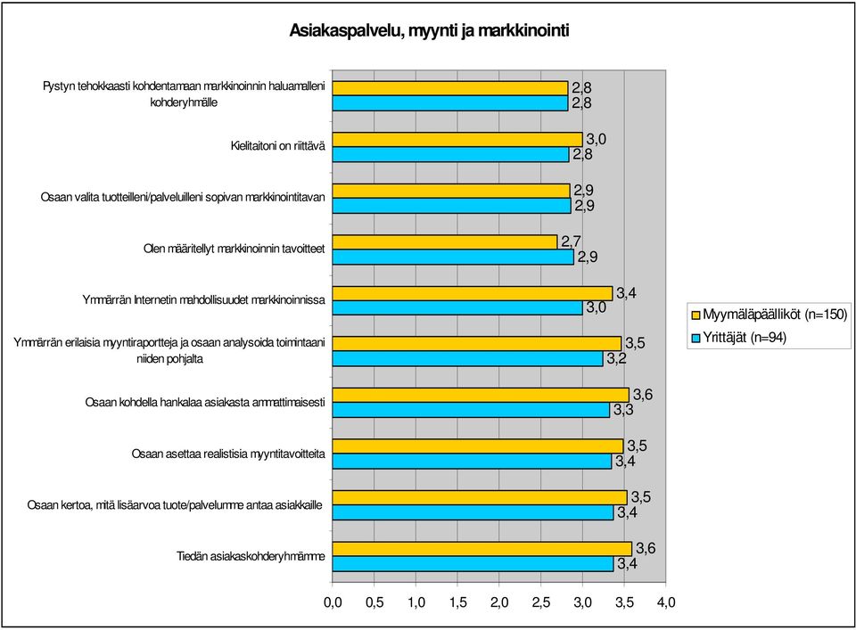 myyntiraportteja ja osaan analysoida toimintaani niiden pohjalta Osaan kohdella hankalaa asiakasta ammattimaisesti Osaan asettaa realistisia myyntitavoitteita Osaan