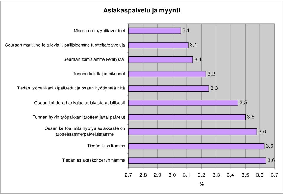 kohdella hankalaa asiakasta asiallisesti Tunnen hyvin työpaikkani tuotteet ja/tai palvelut Osaan kertoa, mitä hyötyä