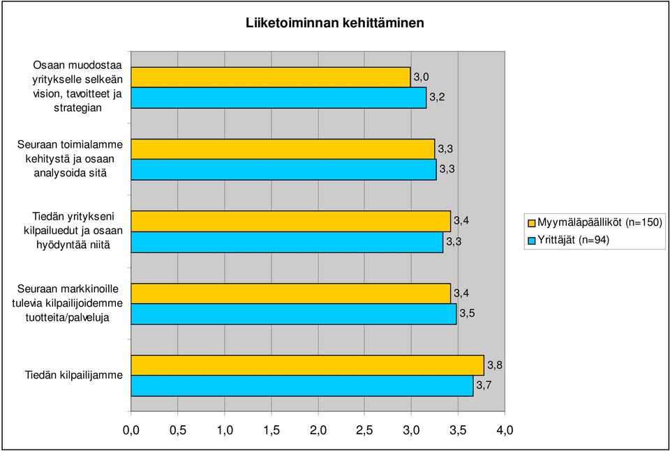 kilpailuedut ja osaan hyödyntää niitä Myymäläpäälliköt (n=150) Yrittäjät (n=94) Seuraan