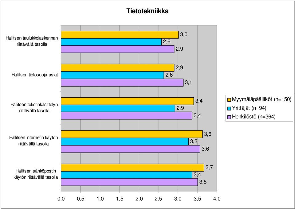 Myymäläpäälliköt (n=150) Yrittäjät (n=94) Henkilöstö (n=364) Hallitsen Internetin käytön