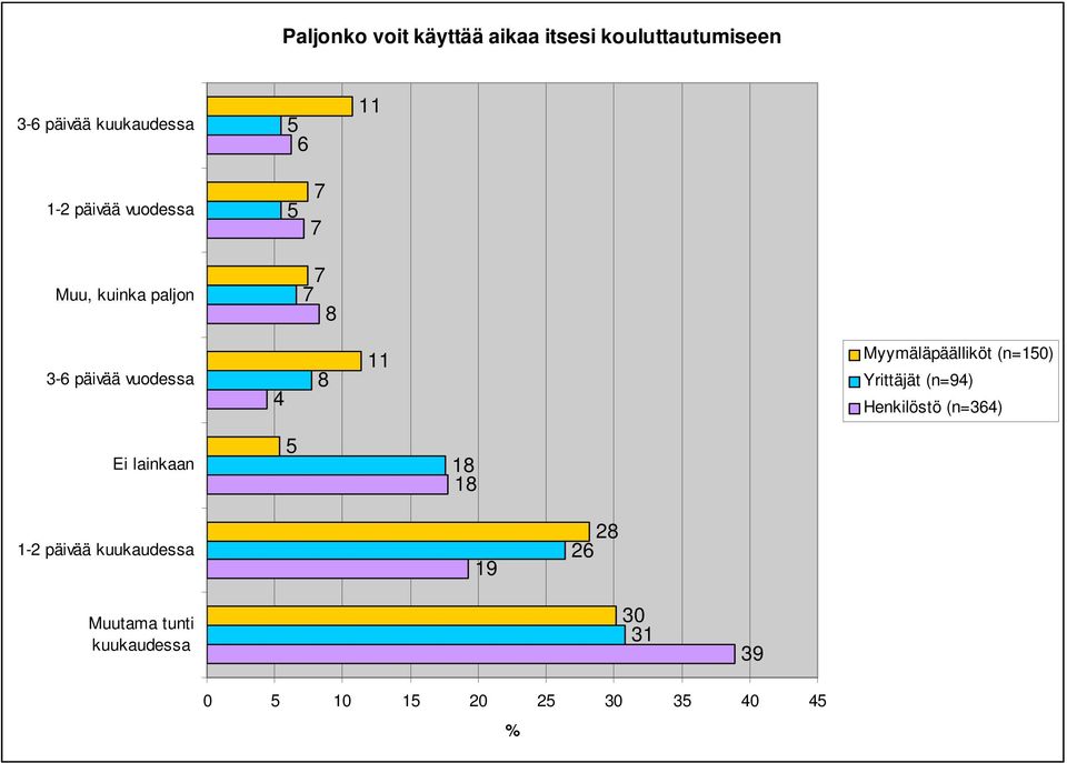 Myymäläpäälliköt (n=150) Yrittäjät (n=94) Henkilöstö (n=364) Ei lainkaan 5 18 18 1-2