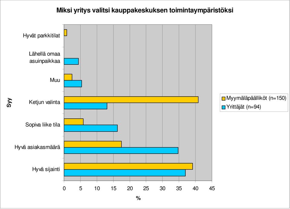 valinta Myymäläpäälliköt (n=150) Yrittäjät (n=94) Sopiva