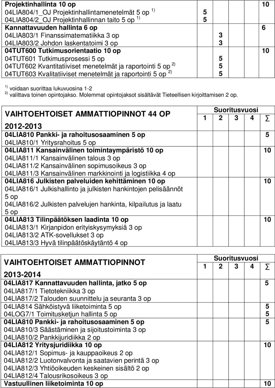 op 2) 3 3 10 6 10 1) voidaan suorittaa lukuvuosina 1-2 2) valittava toinen opintojakso. Molemmat opintojaksot sisältävät Tieteellisen kirjoittamisen 2 op.