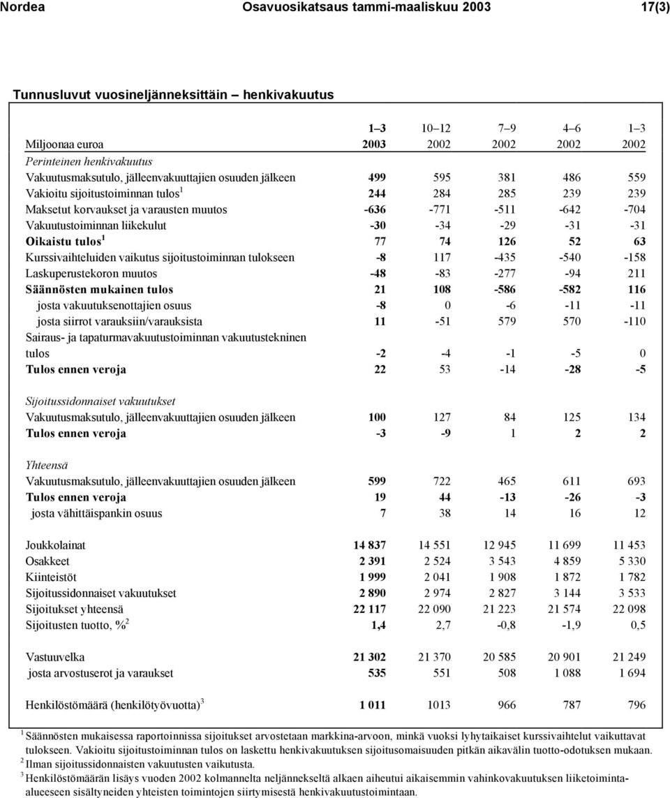 Vakuutustoiminnan liikekulut -30-34 -29-31 -31 Oikaistu tulos 1 77 74 126 52 63 Kurssivaihteluiden vaikutus sijoitustoiminnan tulokseen -8 117-435 -540-158 Laskuperustekoron muutos -48-83 -277-94 211