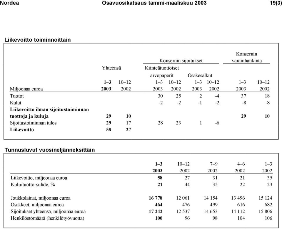 Sijoitustoiminnan tulos 29 17 28 23 1-6 Liikevoitto 58 27 Tunnusluvut vuosineljänneksittäin 1 3 10 12 7 9 4 6 1 3 2003 2002 2002 2002 2002 Liikevoitto, miljoonaa euroa 58 27 31 21 35