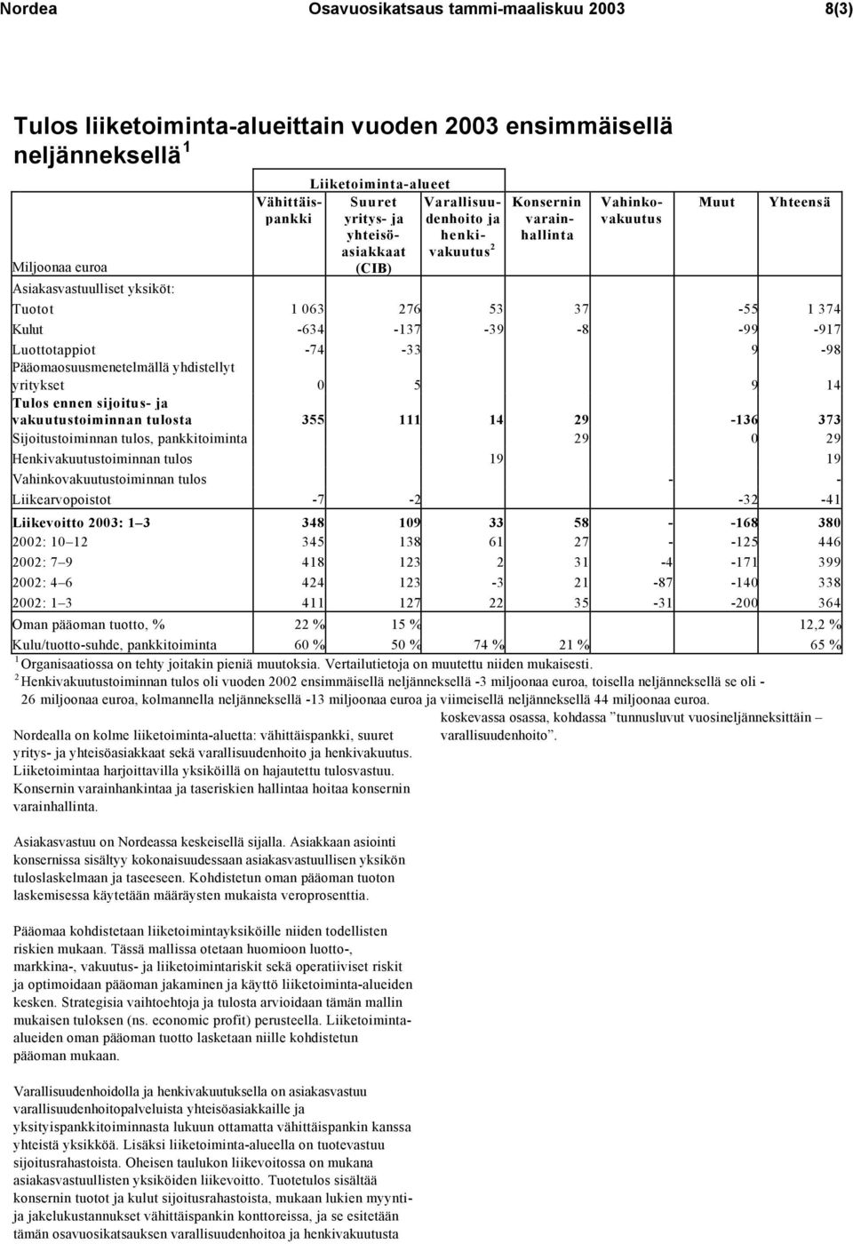 -99-917 Luottotappiot -74-33 9-98 Pääomaosuusmenetelmällä yhdistellyt yritykset 0 5 9 14 Tulos ennen sijoitus- ja vakuutustoiminnan tulosta 355 111 14 29-136 373 Sijoitustoiminnan tulos,