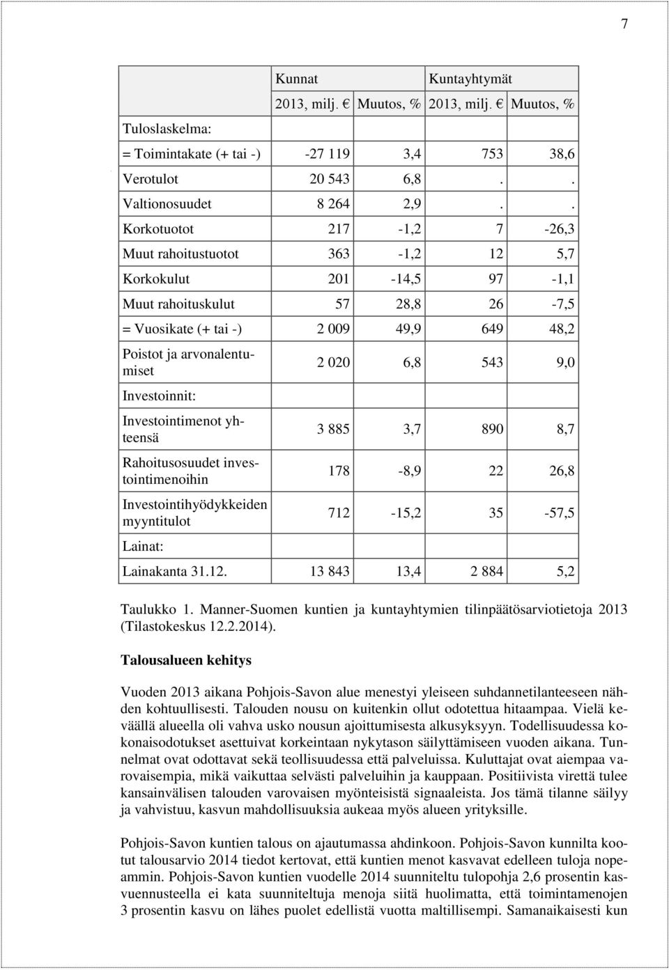 Investoinnit: Investointimenot yhteensä Rahoitusosuudet investointimenoihin Investointihyödykkeiden myyntitulot Lainat: 2 020 6,8 543 9,0 3 885 3,7 890 8,7 178-8,9 22 26,8 712-15,2 35-57,5 Lainakanta