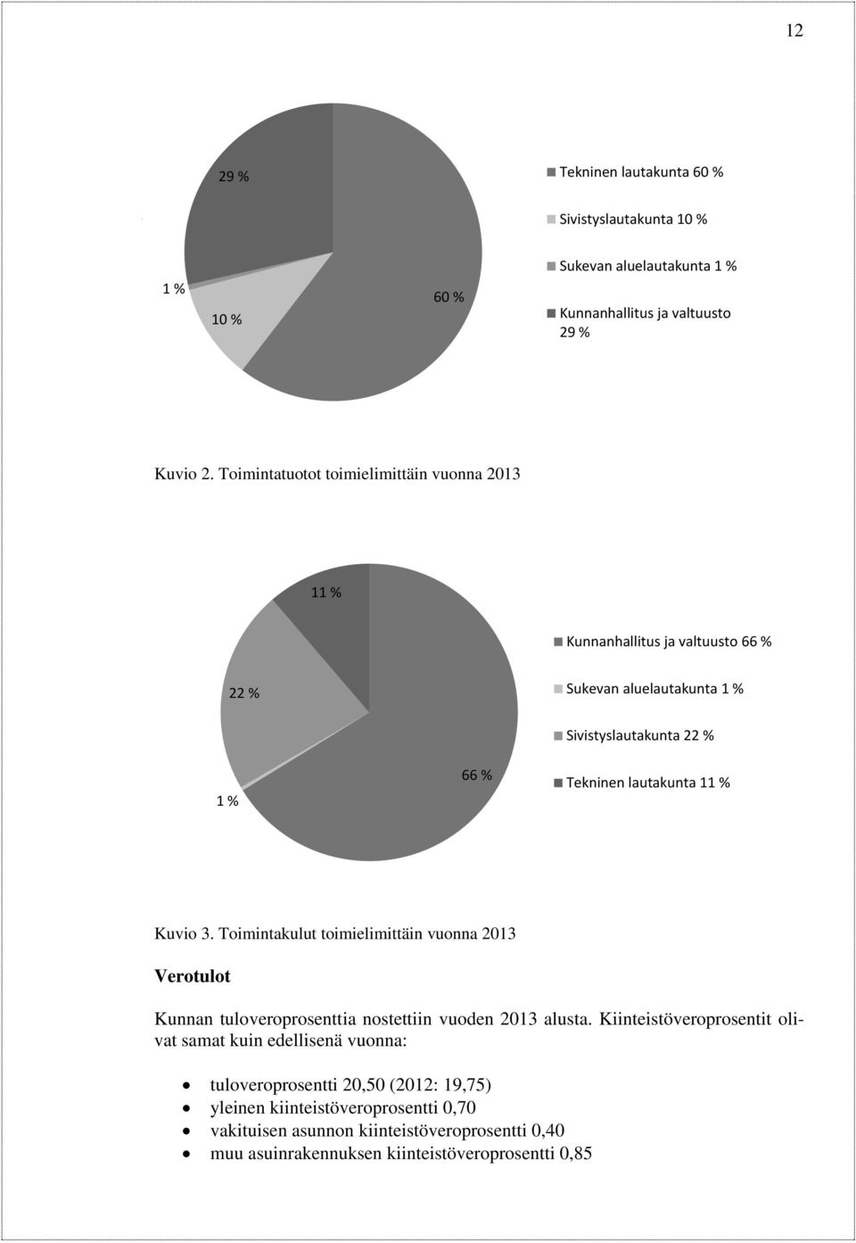 11 % Kuvio 3. Toimintakulut toimielimittäin vuonna 2013 Verotulot Kunnan tuloveroprosenttia nostettiin vuoden 2013 alusta.