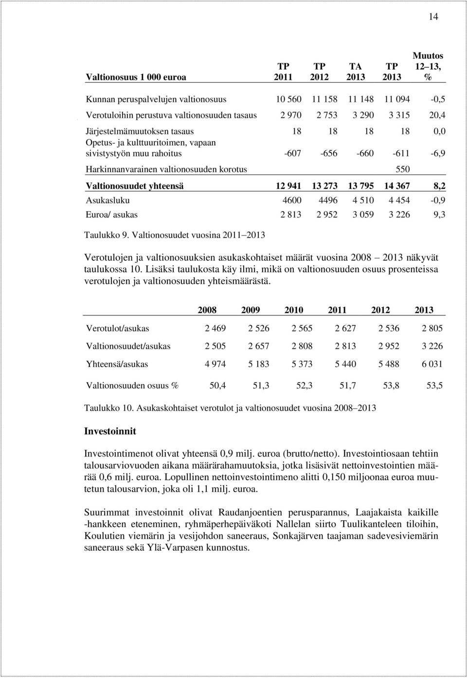 Valtionosuudet yhteensä 12 941 13 273 13 795 14 367 8,2 Asukasluku 4600 4496 4 510 4 454-0,9 Euroa/ asukas 2 813 2 952 3 059 3 226 9,3 Taulukko 9.