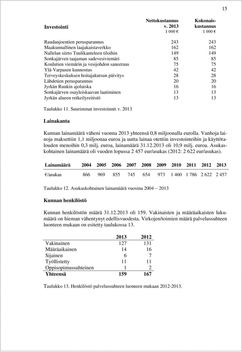 85 85 Koulutien viemärin ja vesijohdon saneeraus 75 75 Ylä-Varpasen kunnostus 42 42 Terveyskeskuksen hoitajakutsun päivitys 28 28 Lähdetien perusparannus 20 20 Jyrkän Ruukin ajoluiska 16 16