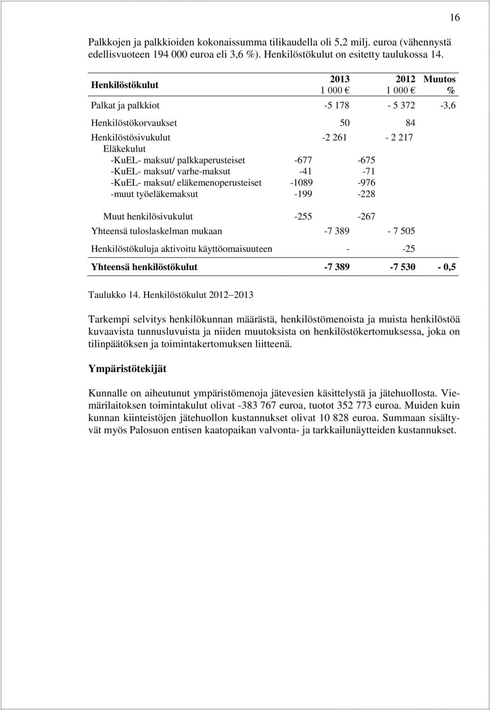 varhe-maksut -KuEL- maksut/ eläkemenoperusteiset -muut työeläkemaksut Muut henkilösivukulut -677-41 -1089-199 -255-2 261-675 -71-976 -228-267 - 2 217 Yhteensä tuloslaskelman mukaan -7 389-7 505