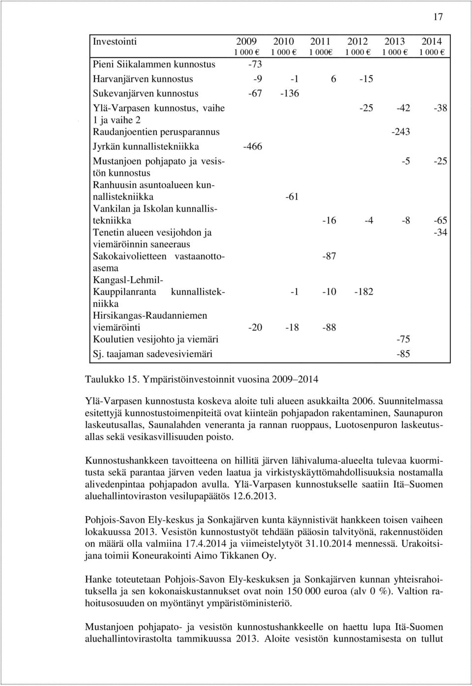 -61 Vankilan ja Iskolan kunnallistekniikka -16-4 -8-65 Tenetin alueen vesijohdon ja -34 viemäröinnin saneeraus Sakokaivolietteen vastaanottoasema -87 Kangasl-Lehmil- Kauppilanranta kunnallistekniikka