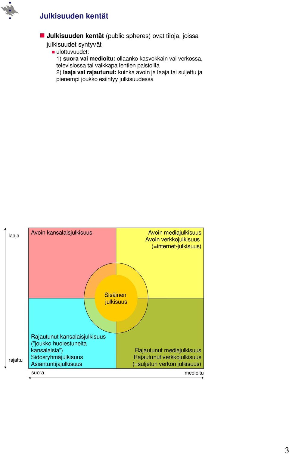 laaja Avoin kansalaisjulkisuus Avoin mediajulkisuus Avoin verkkojulkisuus (=internet-julkisuus) Sisäinen julkisuus rajattu Rajautunut kansalaisjulkisuus (