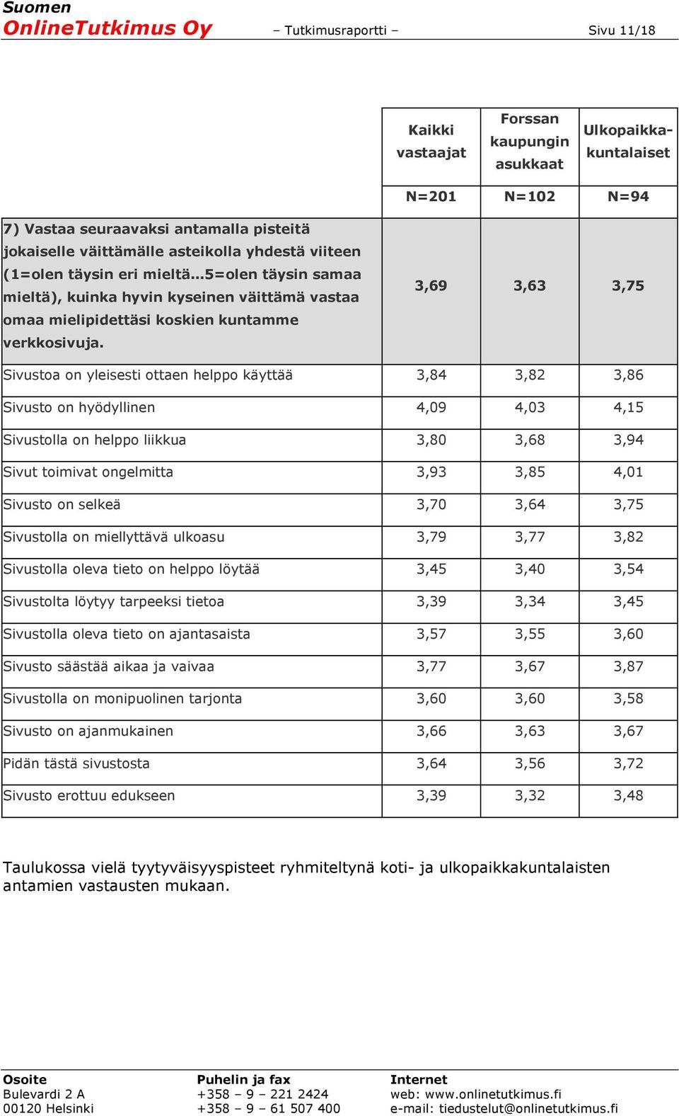 3,69 3,63 3,75 Sivustoa on yleisesti ottaen helppo käyttää 3,84 3,82 3,86 Sivusto on hyödyllinen 4,09 4,03 4,15 Sivustolla on helppo liikkua 3,80 3,68 3,94 Sivut toimivat ongelmitta 3,93 3,85 4,01