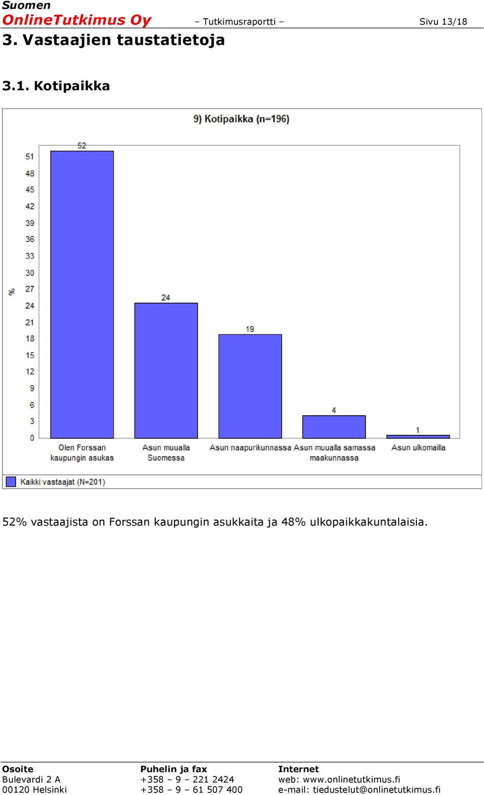 Kotipaikka 52% vastaajista on Forssan