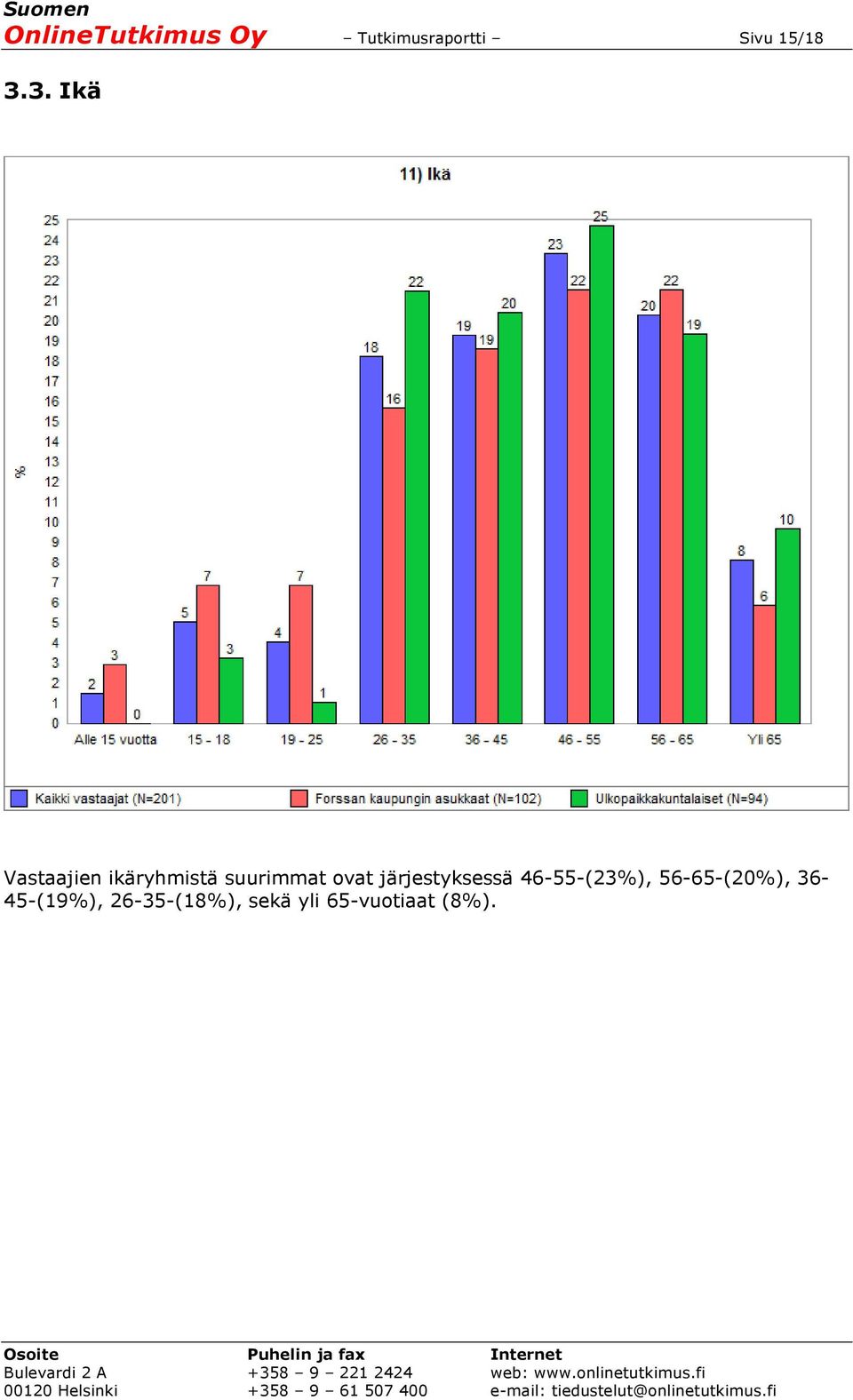 järjestyksessä 46-55-(23%), 56-65-(20%),