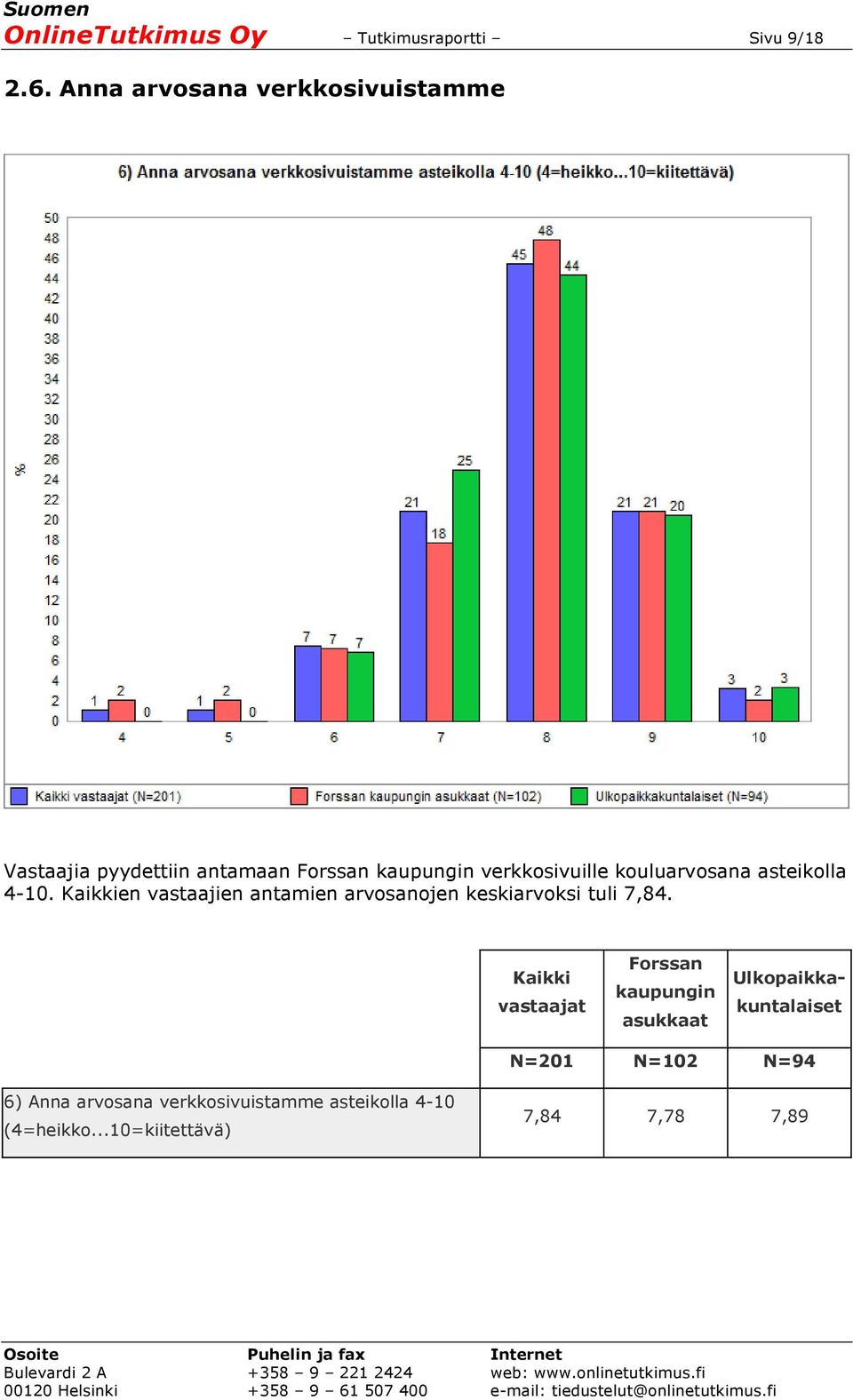 kouluarvosana asteikolla 4-10. Kaikkien vastaajien antamien arvosanojen keskiarvoksi tuli 7,84.