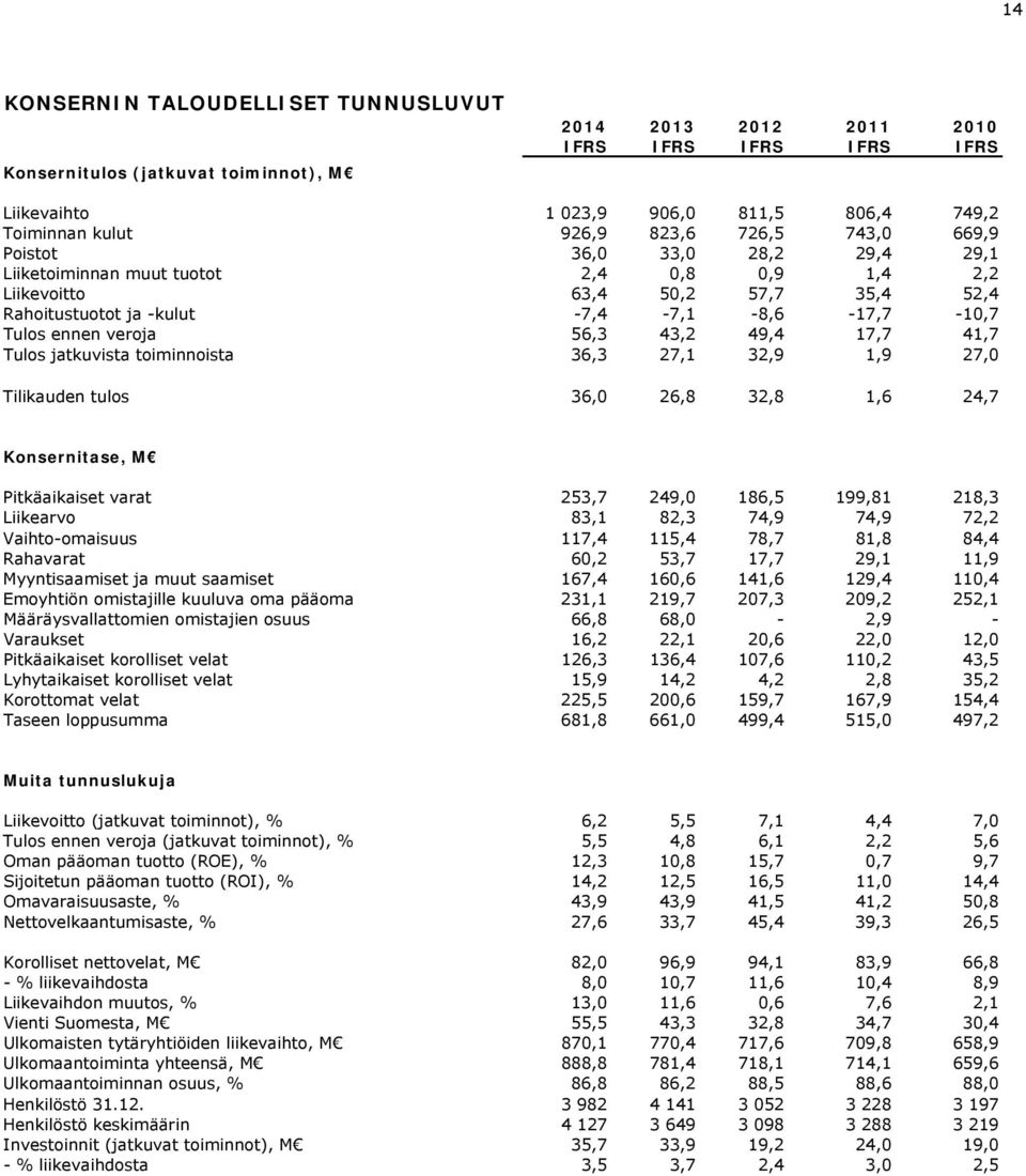 56,3 43,2 49,4 17,7 41,7 Tulos jatkuvista toiminnoista 36,3 27,1 32,9 1,9 27,0 Tilikauden tulos 36,0 26,8 32,8 1,6 24,7 Konsernitase, M Pitkäaikaiset varat 253,7 249,0 186,5 199,81 218,3 Liikearvo