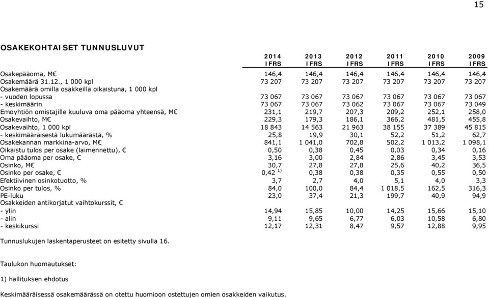 , 1 000 kpl 73 207 73 207 73 207 73 207 73 207 73 207 Osakemäärä omilla osakkeilla oikaistuna, 1 000 kpl - vuoden lopussa 73 067 73 067 73 067 73 067 73 067 73 067 - keskimäärin 73 067 73 067 73 062