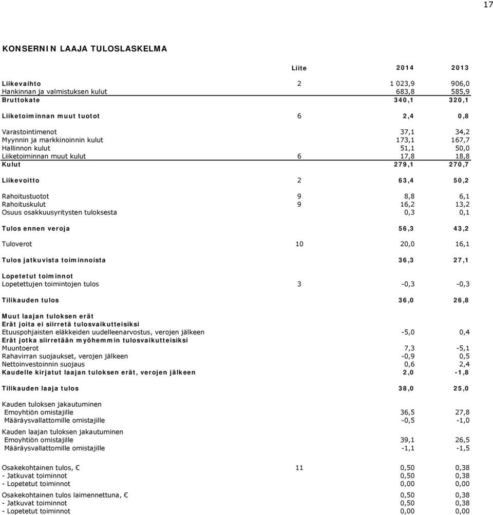 Osuus osakkuusyritysten tuloksesta 0,3 0,1 Tulos ennen veroja 56,3 43,2 Tuloverot 10 20,0 16,1 Tulos jatkuvista toiminnoista 36,3 27,1 Lopetetut toiminnot Lopetettujen toimintojen tulos 3-0,3-0,3