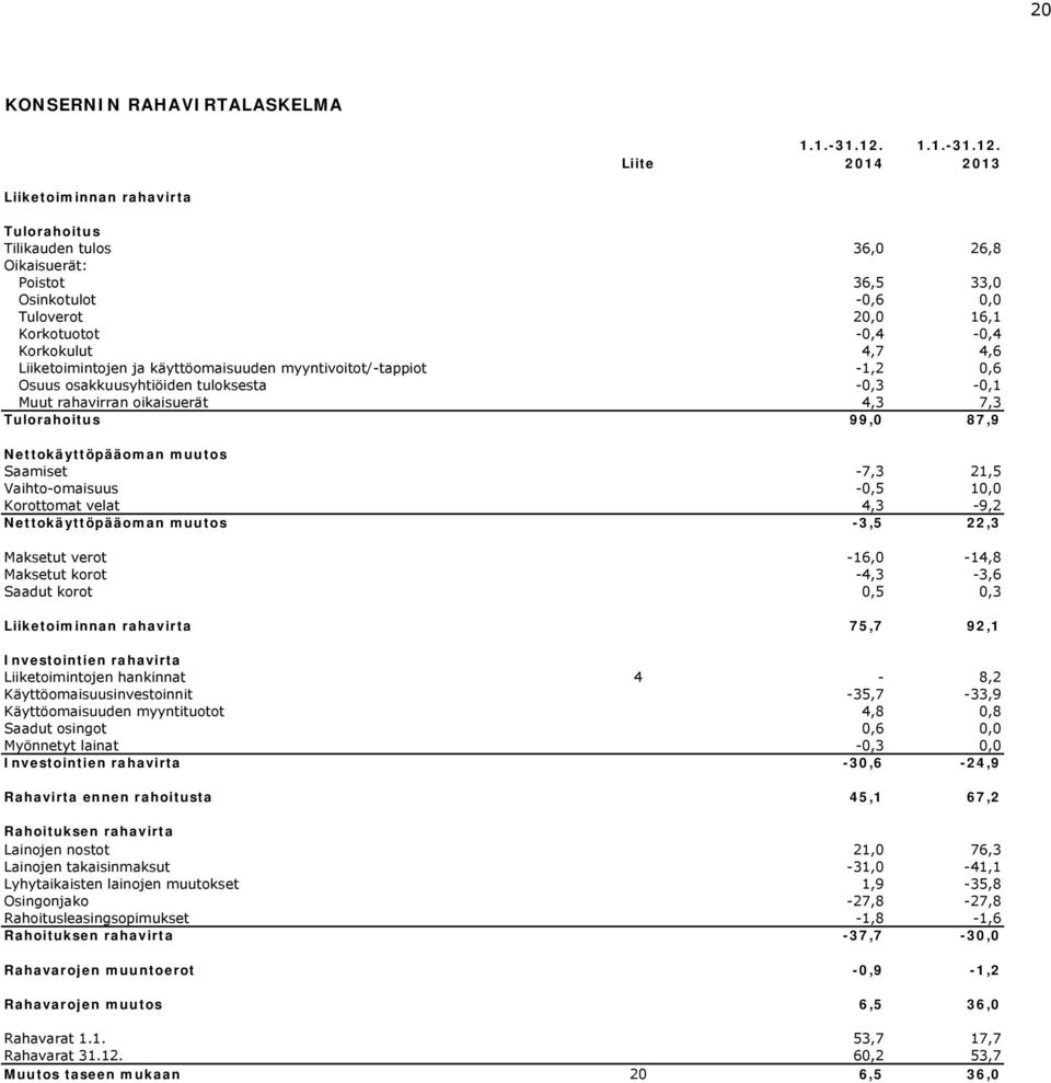 2013 Liiketoiminnan rahavirta Tulorahoitus Tilikauden tulos 36,0 26,8 Oikaisuerät: Poistot 36,5 33,0 Osinkotulot -0,6 0,0 Tuloverot 20,0 16,1 Korkotuotot -0,4-0,4 Korkokulut 4,7 4,6 Liiketoimintojen