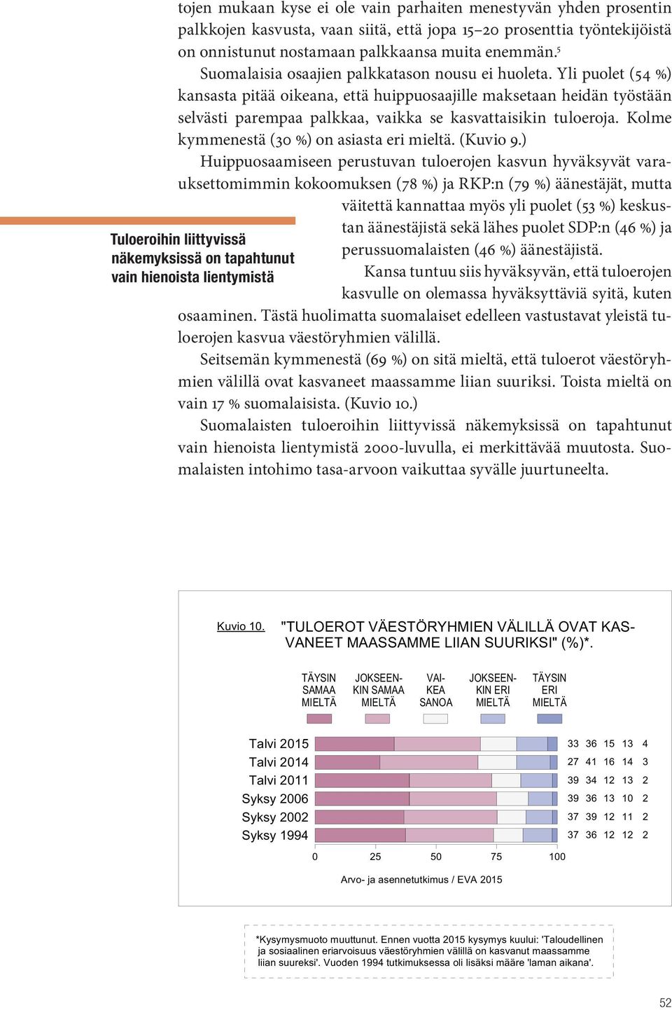 Yli puolet (54 ) kansasta pitää oikeana, että huippuosaajille maksetaan heidän työstään selvästi parempaa palkkaa, vaikka se kasvattaisikin tuloeroja. Kolme kymmenestä (30 ) on asiasta eri mieltä.