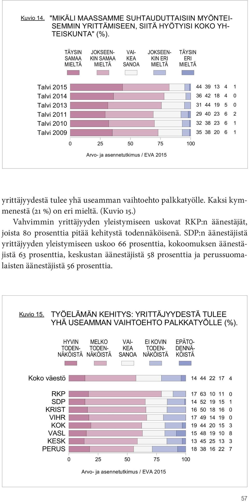 ) Vahvimmin yrittäjyyden yleistymiseen uskovat RKP:n äänestäjät, joista 80 prosenttia pitää kehitystä todennäköisenä.