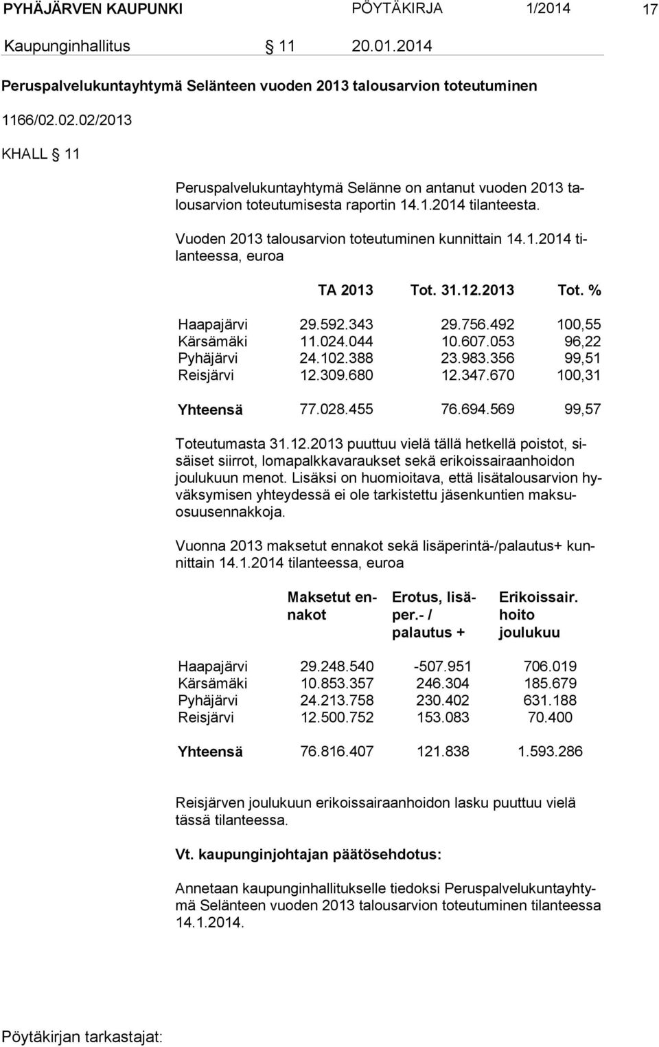 31.12.2013 Tot. % Haapajärvi 29.592.343 29.756.492 100,55 Kärsämäki 11.024.044 10.607.053 96,22 Pyhäjärvi 24.102.388 23.983.356 99,51 Reisjärvi 12.309.680 12.347.670 100,31 Yhteensä 77.028.455 76.694.