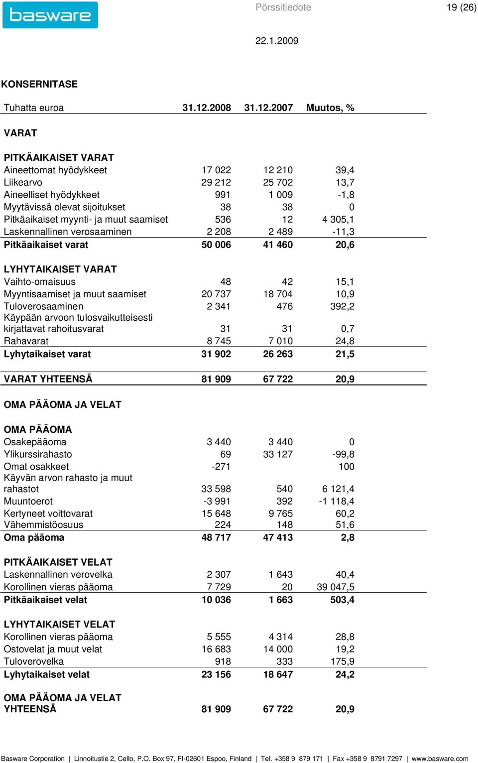 VARAT PITKÄAIKAISET VARAT Aineettomat hyödykkeet 17 022 12 210 39,4 Liikearvo 29 212 25 702 13,7 Aineelliset hyödykkeet 991 1 009-1,8 Myytävissä olevat sijoitukset 38 38 0 Pitkäaikaiset myynti- ja