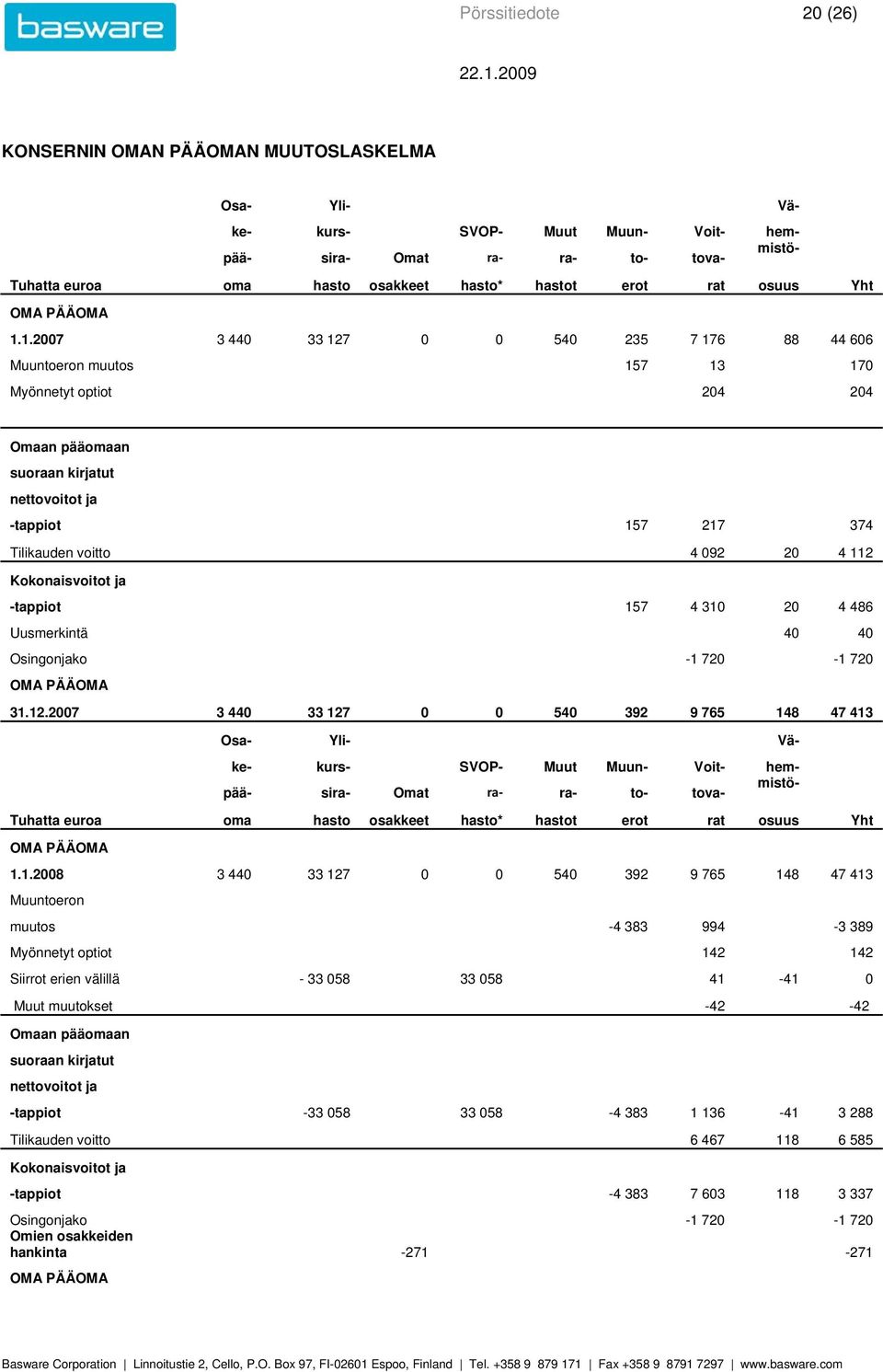 1. 3 440 33 127 0 0 540 235 7 176 88 44 606 Muuntoeron muutos 157 13 170 Myönnetyt optiot 204 204 Omaan pääomaan suoraan kirjatut nettovoitot ja -tappiot 157 217 374 Tilikauden voitto 4 092 20 4 112